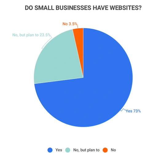 Why Do I Need a Website? 7 Reasons Why Website Development Is Essential for Every Business in 2025